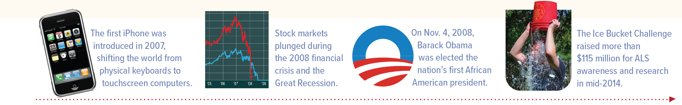 Timeline details the iphone's introduction in 2007, the 2008 financial crisis, Barack Obama's presidential election in Nov. 4, 2008, and the Ice Bucket Challenge in mid-2014.