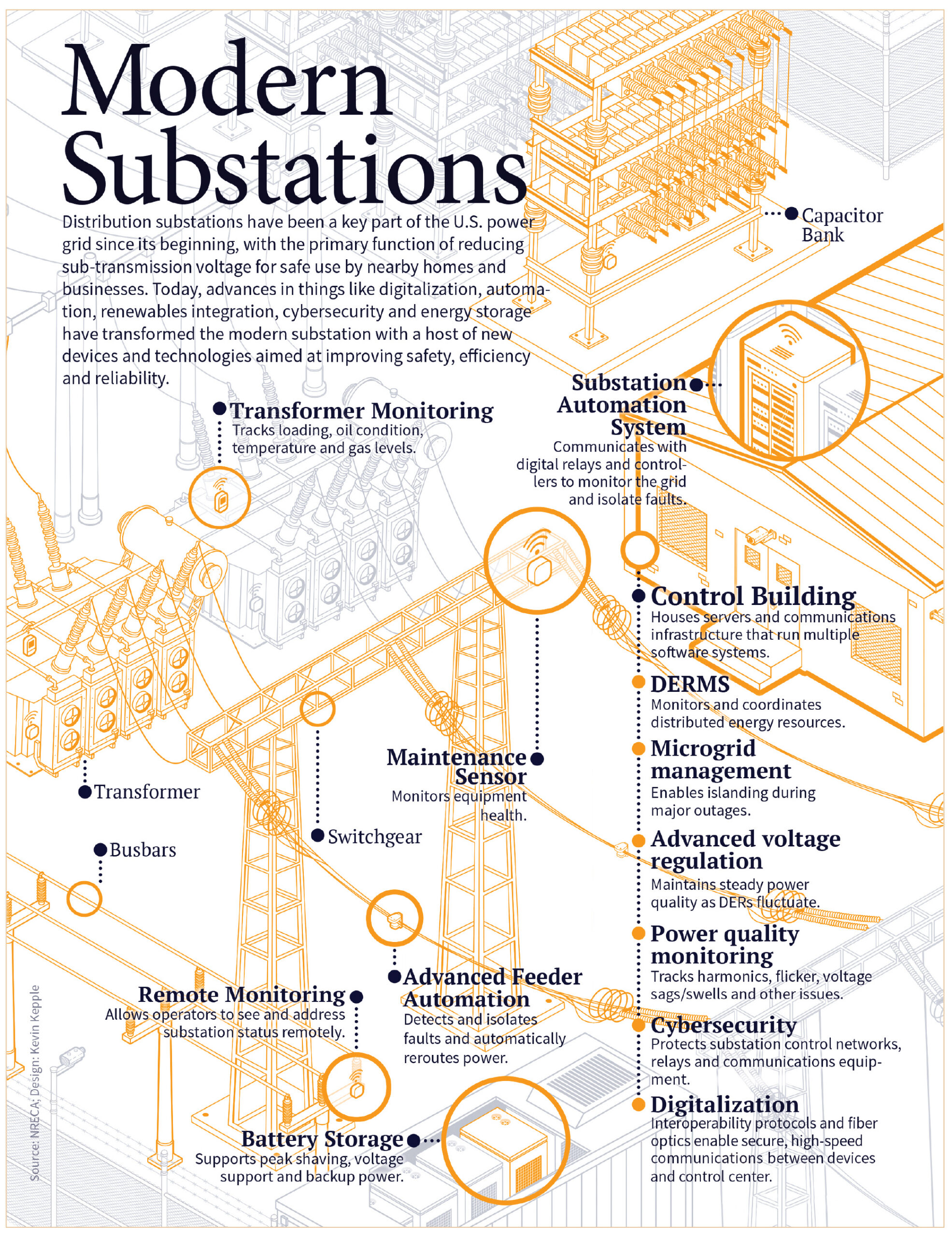 Illustration depicting various elements of a modern substation, such as capacitor bank, the control building, transformers, and switchgears